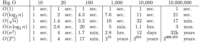 \begin{tabular}{l|rl|rl|rl|rl|rl|rl}
Big O &
\multicolumn{2}{c}{10} &
\multicolumn{2}{c}{20} &
\multicolumn{2}{c}{100} &
\multicolumn{2}{c}{1,000} &
\multicolumn{2}{c}{10,000} &
\multicolumn{2}{c}{10,000,000} \\
\hline
$O(1)$ &
1 & sec. &
1 & sec. &
1 & sec. &
1 & sec. &
1 & sec. &
1 & sec. \\
$O(\log_2 n)$ &
1 & sec. &
2 & sec. &
4.3 & sec. &
7.6 & sec. &
11 & sec. &
21 & sec. \\
$O(\sqrt{n})$ &
1 & sec. &
1.4 & sec. &
3.2 & sec. &
10 & sec. &
32 & sec. &
17 & min. \\
$O(n \log_2 n)$ &
1 & sec. &
2.6 & sec. &
20 & sec. &
5 & min. &
1.1 & hrs. &
3 & mos. \\
$O(n^2)$ &
1 & sec. &
4 & sec. &
1.7 & min. &
2.8 & hrs. &
12 & days &
32k & years \\
$O(2^n)$ &
1 & sec. &
4 & sec. &
17 & min. &
$2^{75}$ & years &
$2^{975}$ & years &
$2^{999,975}$ & years. \\
\end{tabular}